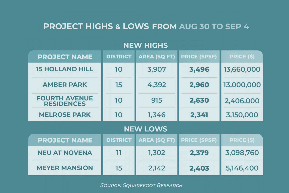 New condo launches achieved highs in psf prices, 15 Holland Hill lead with $3,496 psf
