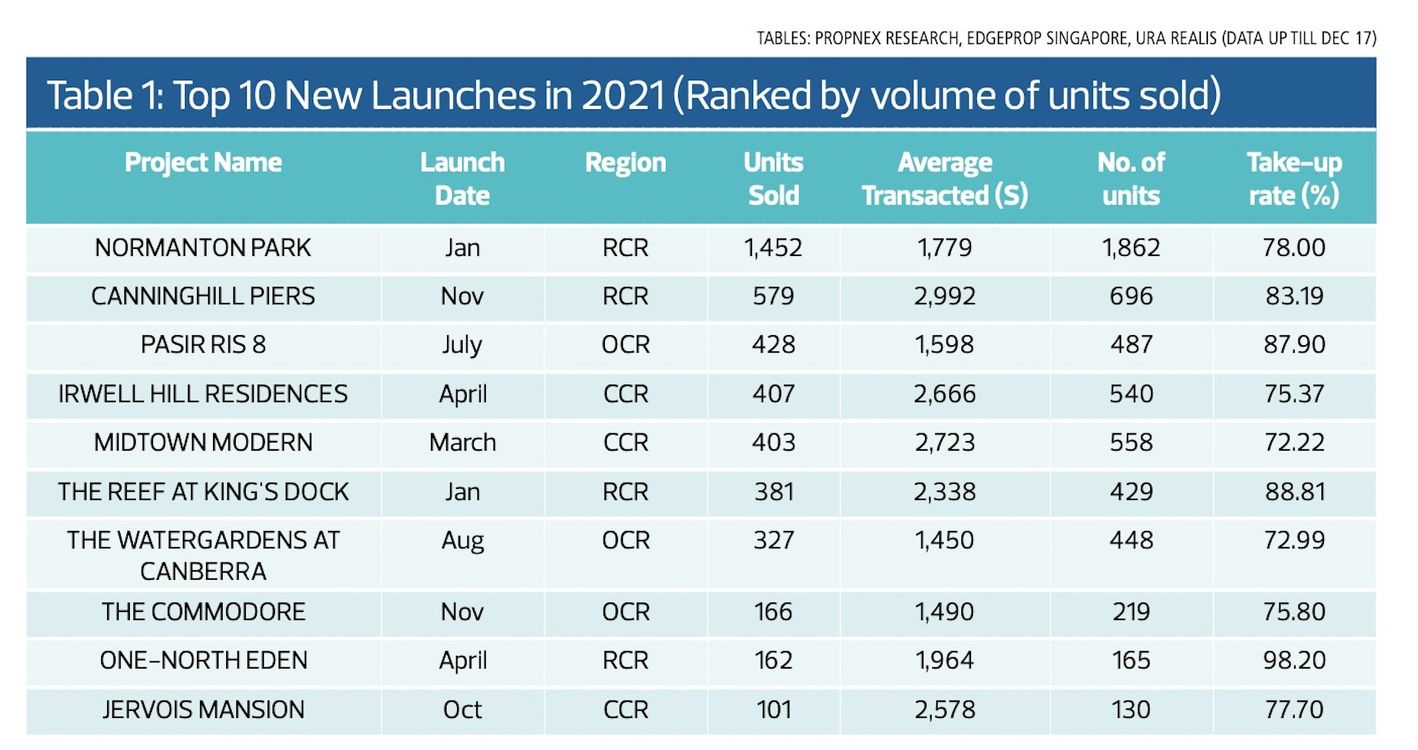 Ten most attractive Singapore new launches in 2021