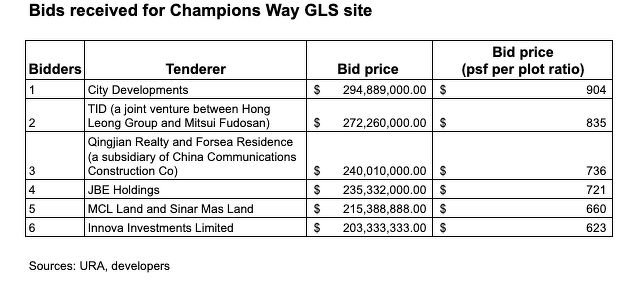New Launches News - cdl-puts-top-bid-champions-way-gls-site-904-psf-ppr