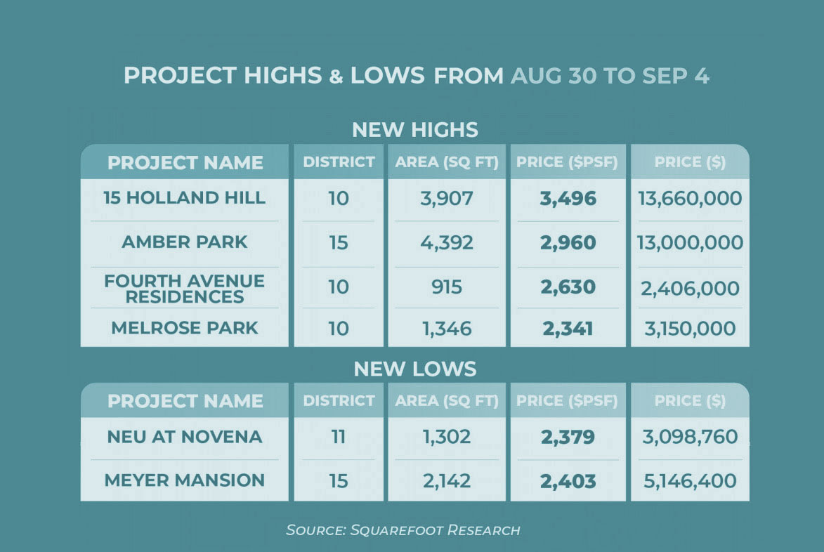 The list of new condo launches achieved highs in psf prices from August 30 to September 4