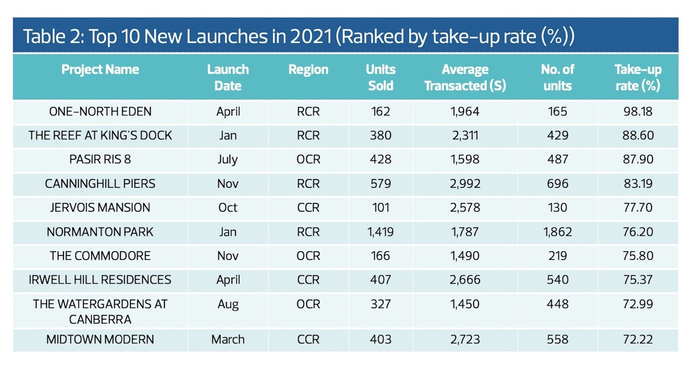 Ten most attractive Singapore new launches in 2021