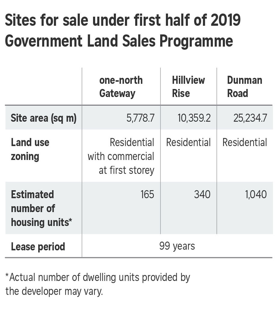 first half of the 2019 Government Land Sales Programme