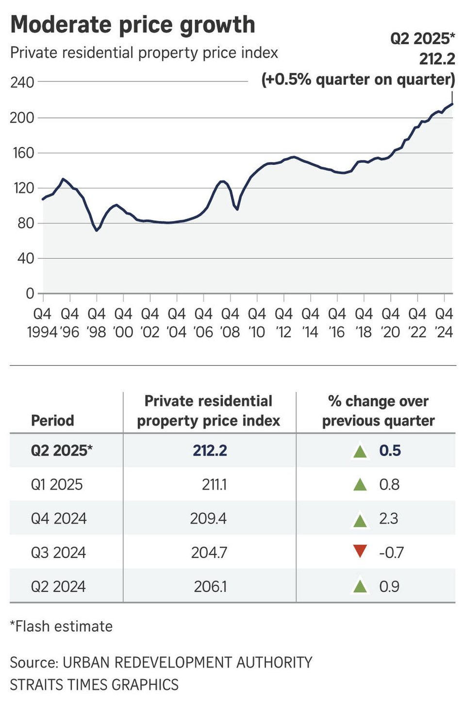 new launches moderate price growth